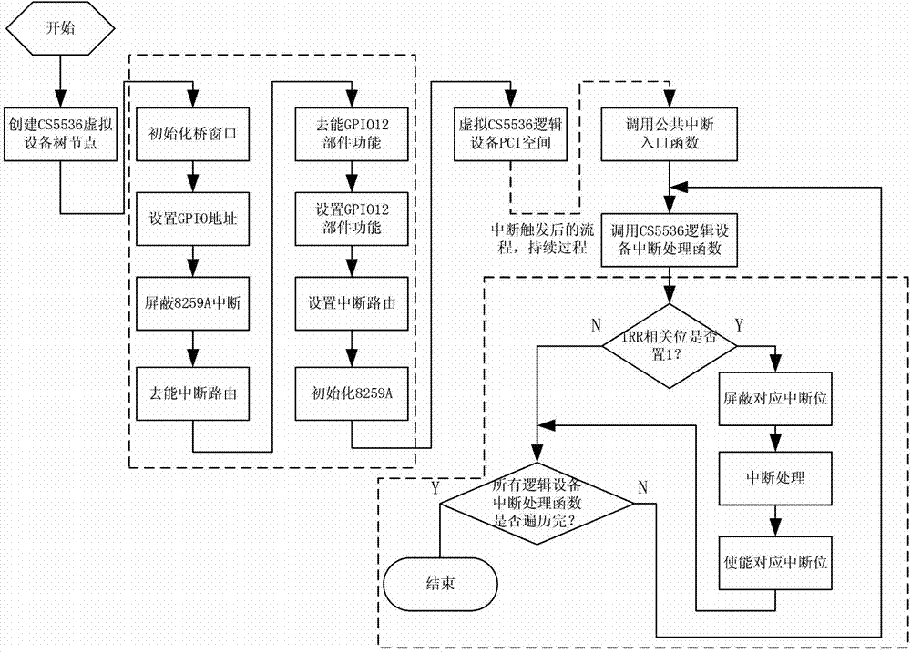 Interrupt control method for Feiteng server