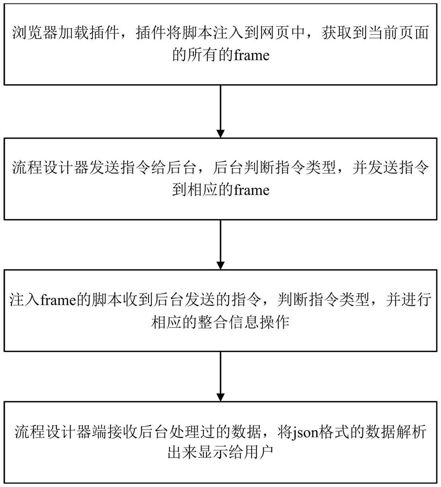 Cross-domain element positioning and tree generating method for browser RPA system