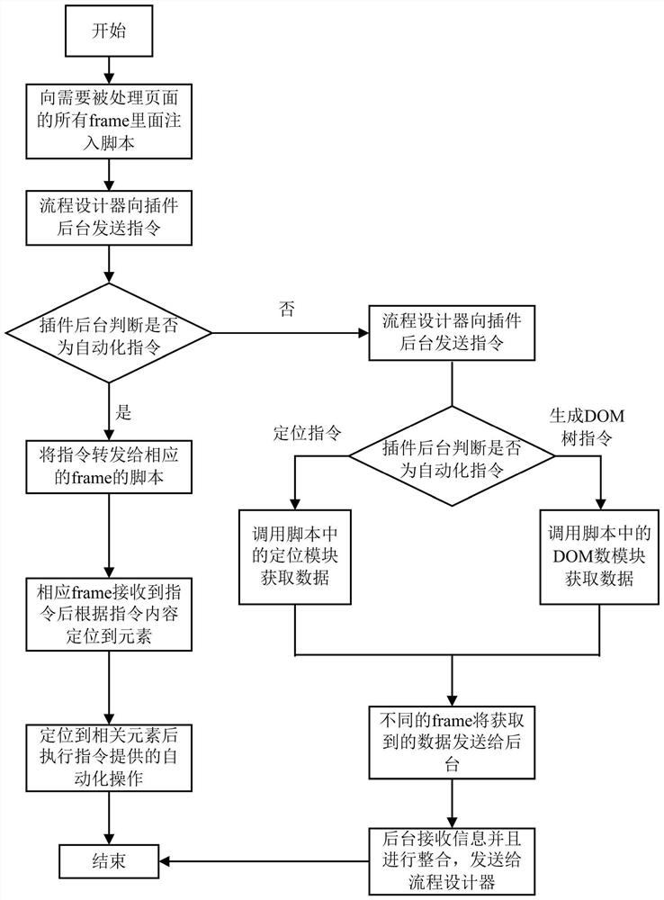 Cross-domain element positioning and tree generating method for browser RPA system