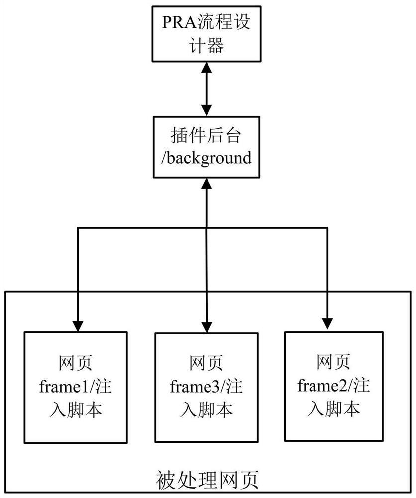 Cross-domain element positioning and tree generating method for browser RPA system