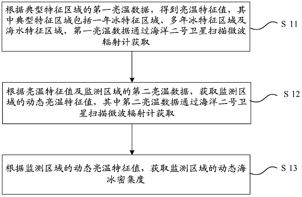 Acquisition method for sea ice concentration on basis of ocean No. II satellite scanning microwave radiometer