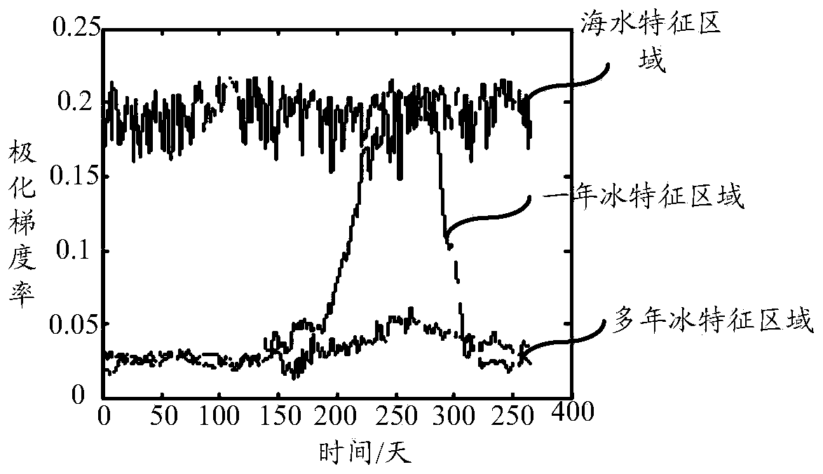 Acquisition method for sea ice concentration on basis of ocean No. II satellite scanning microwave radiometer