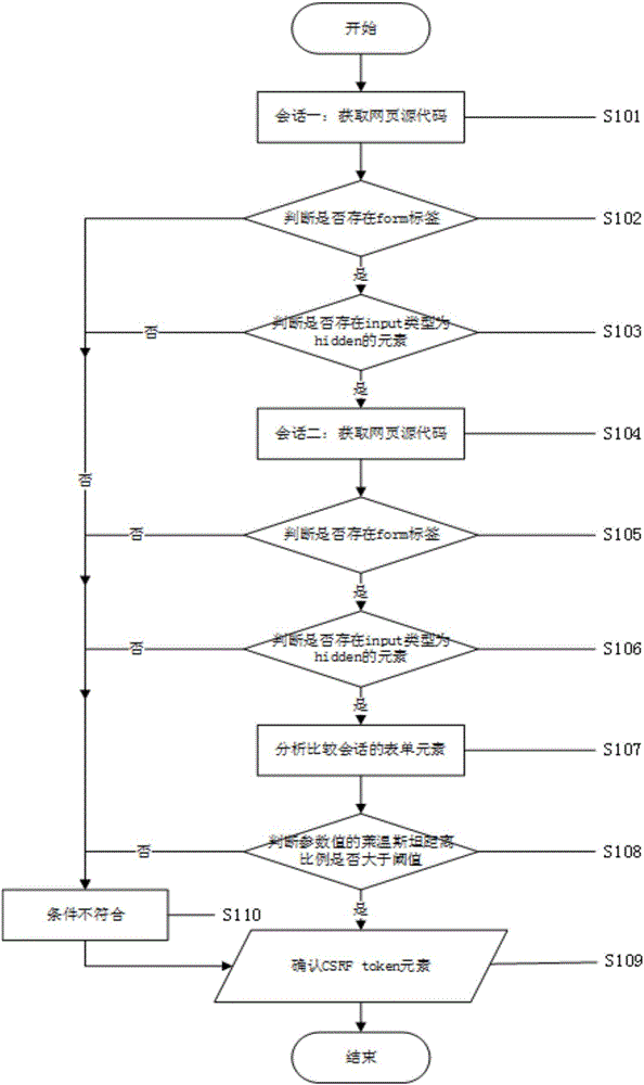 Method for recognizing CSRF token elements in web pages