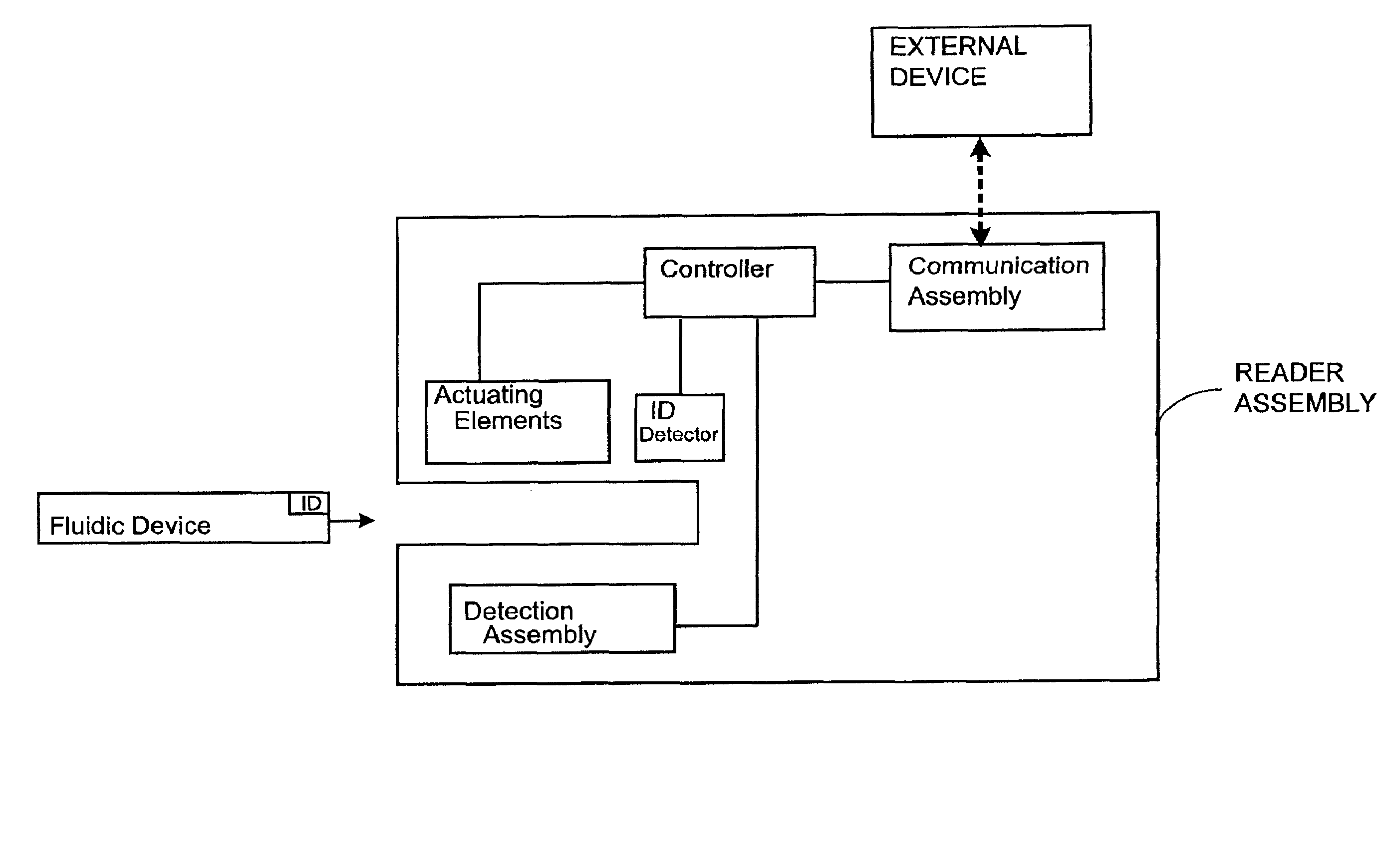 Systems and methods of sample processing and fluid control in a fluidic system