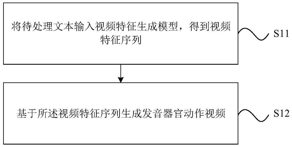 Video generation method and device, storage medium and electronic equipment