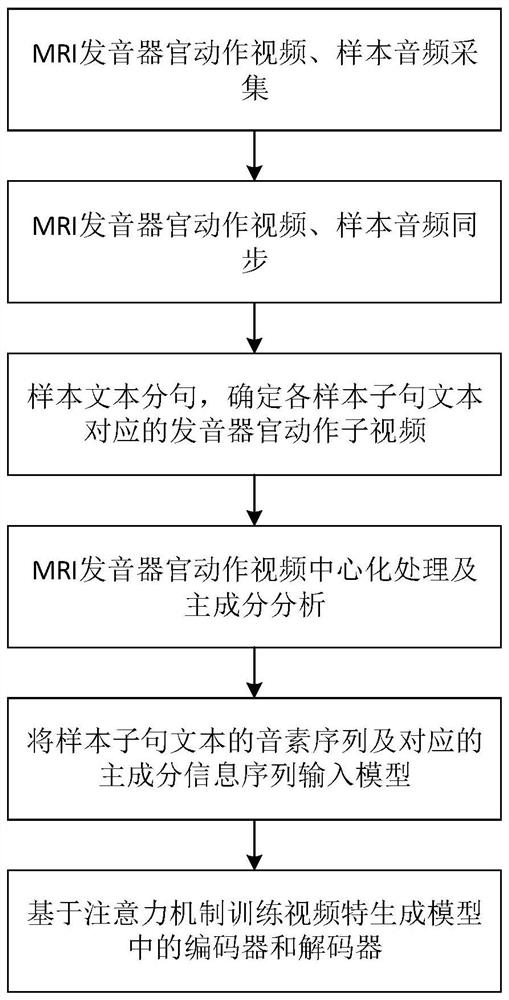 Video generation method and device, storage medium and electronic equipment