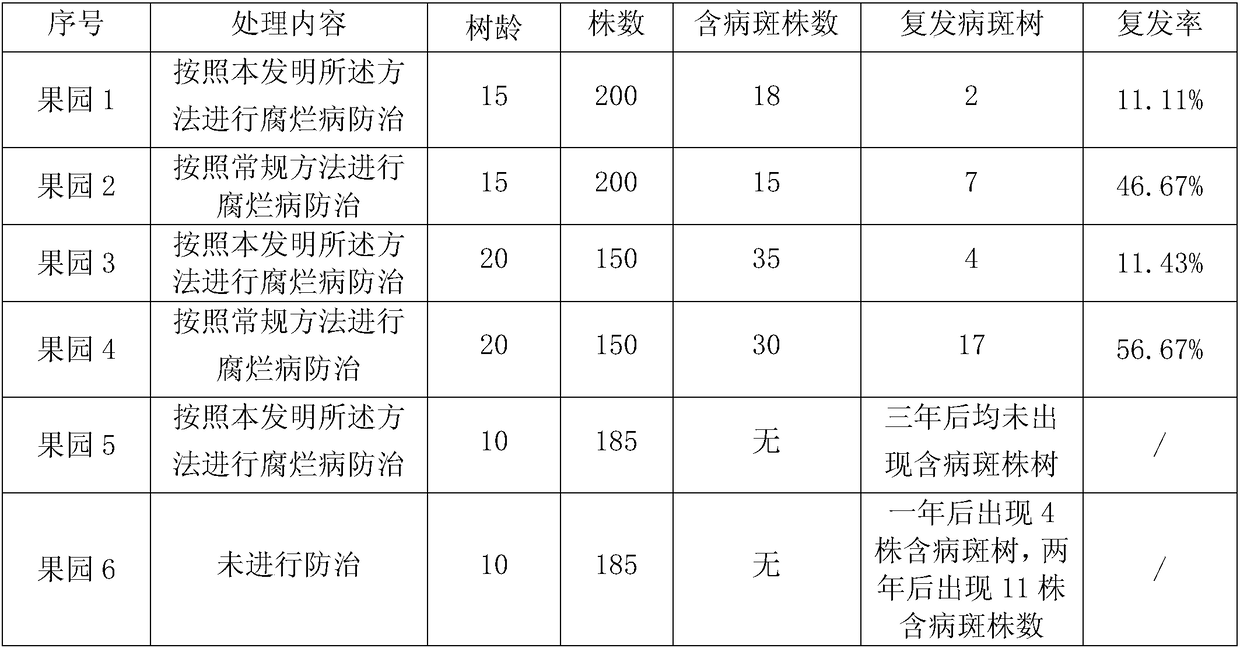 Method for controlling apple tree canker