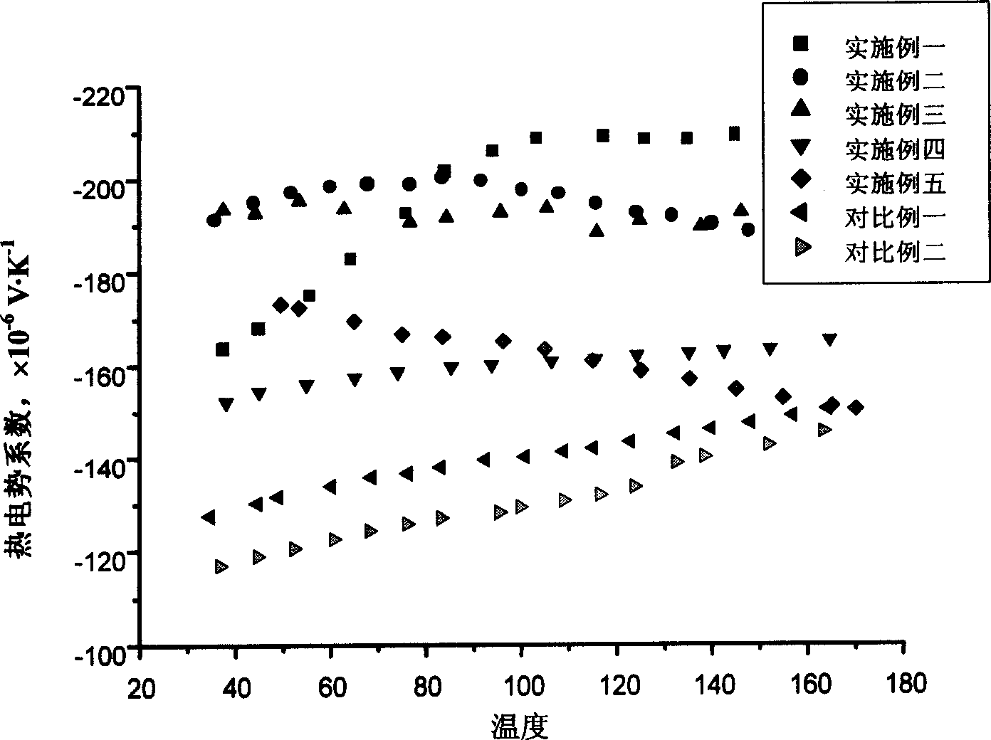 Bi2Te3 based nano composite thermoelectric materials