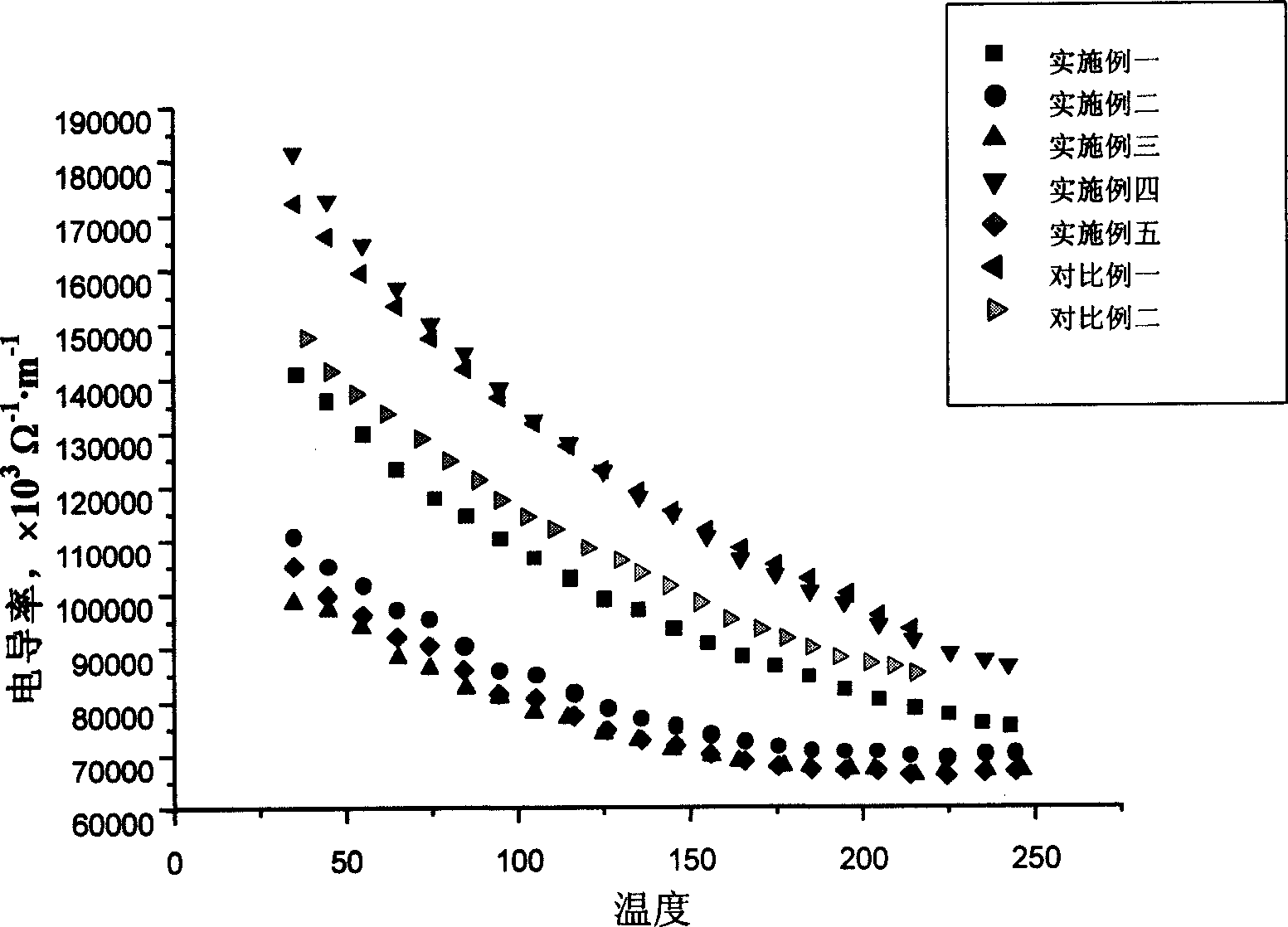 Bi2Te3 based nano composite thermoelectric materials