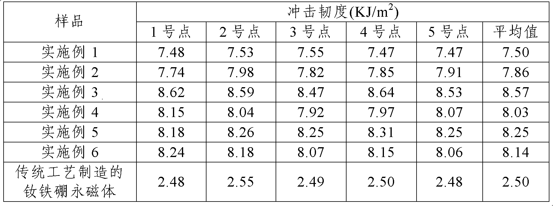 Manufacturing method of high-mechanical-strength sintered neodymium iron boron permanent magnets