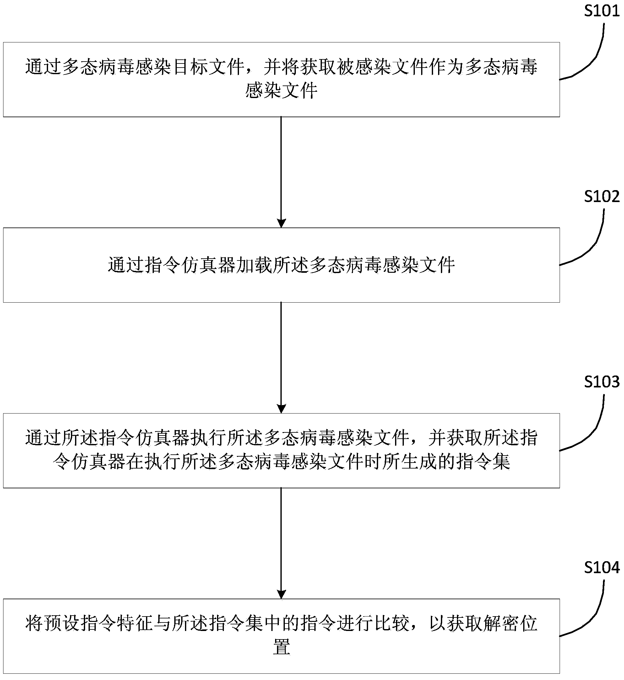 Polymorphic virus analyzing method and device and virus processing method and device