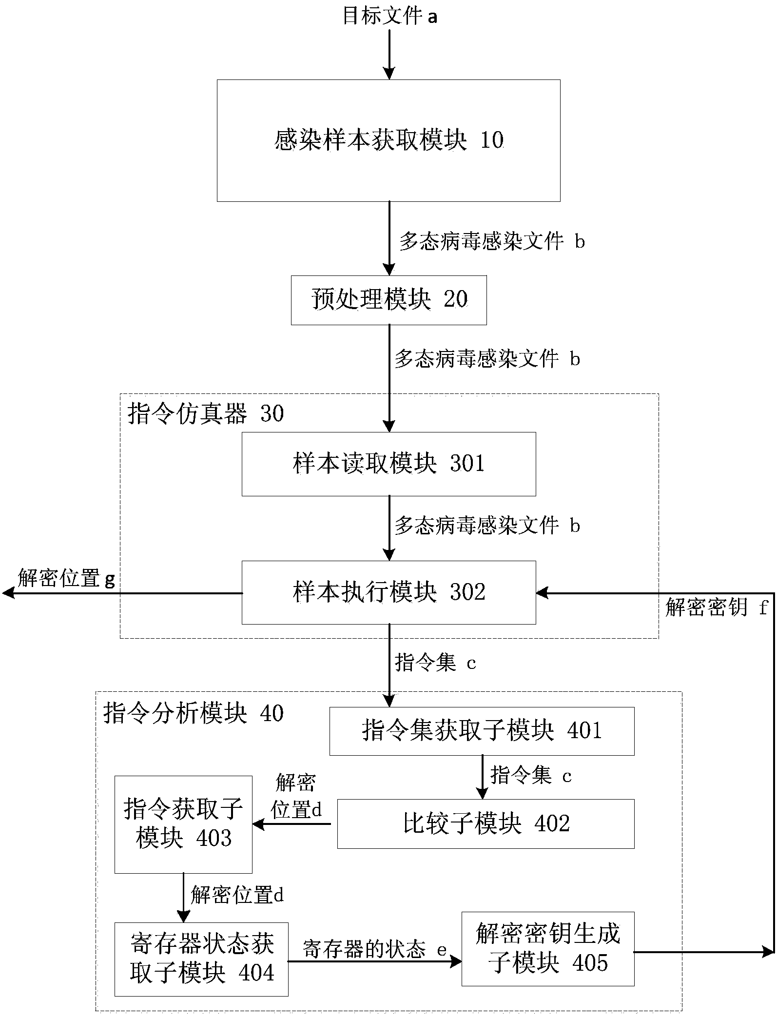 Polymorphic virus analyzing method and device and virus processing method and device