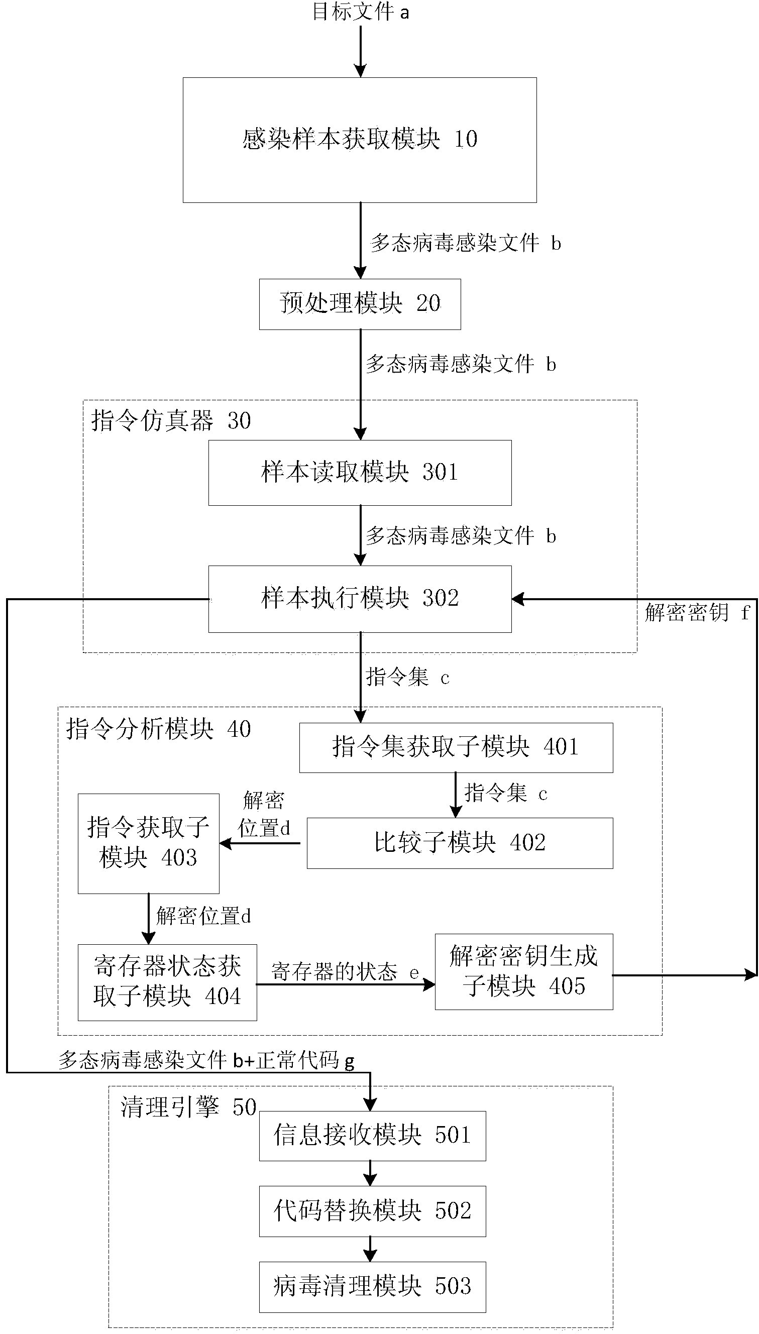 Polymorphic virus analyzing method and device and virus processing method and device