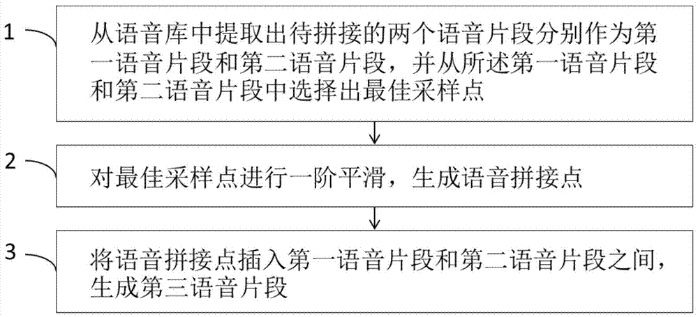 Speech segment splicing system and method for speech synthesis