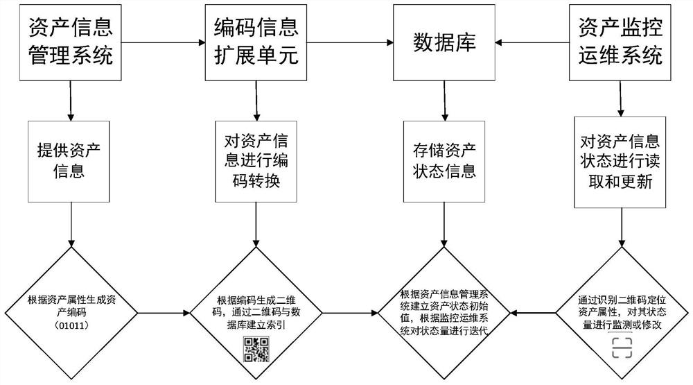 Coding extension system and method for asset full-life-cycle management