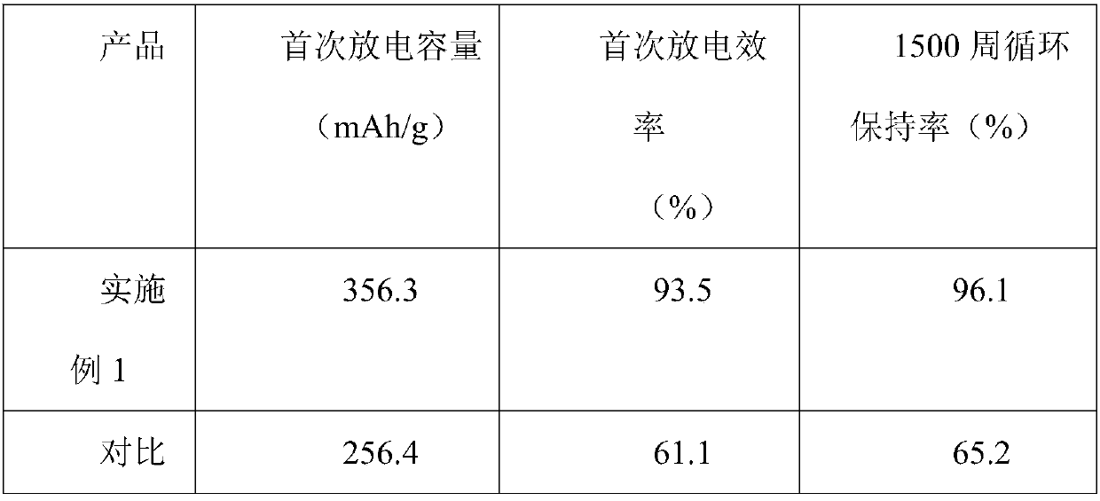 Preparation method of soft/hard carbon modified anode material for lithium ion batteries