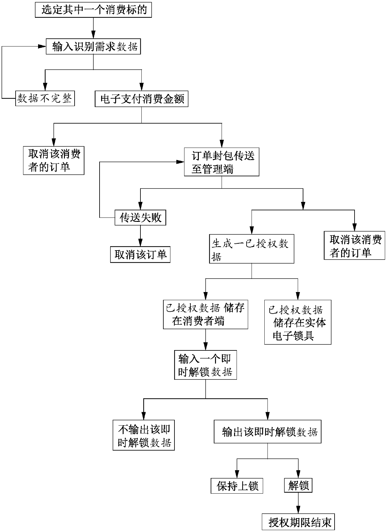 Management method combining electronic payment with authorized consumption target