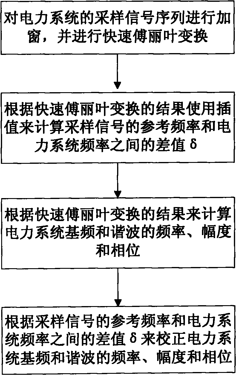 Harmonic analysis method for power system and device thereof