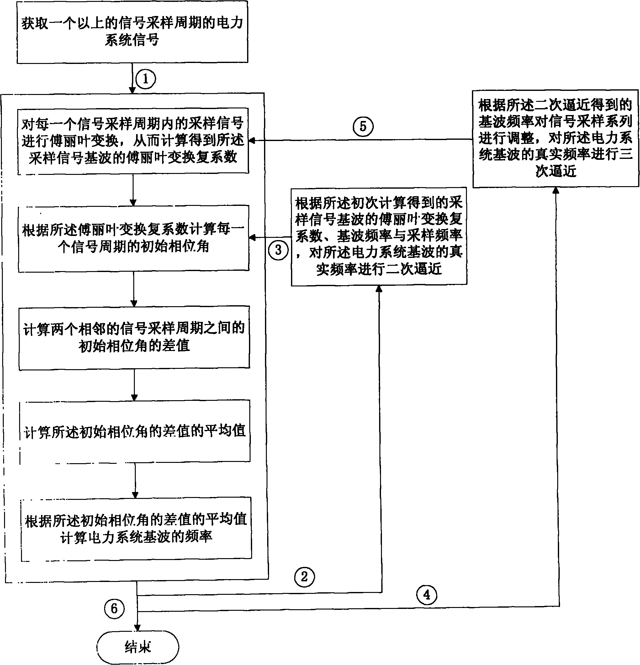 Harmonic analysis method for power system and device thereof