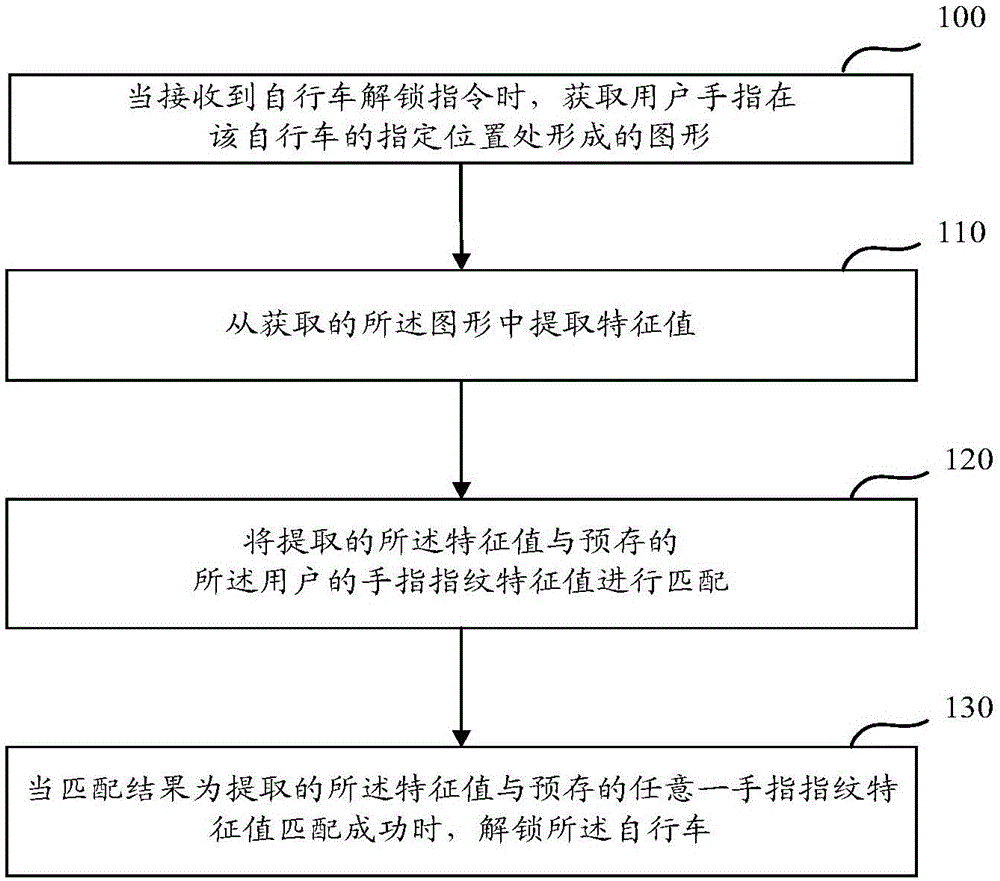 Bicycle unlocking method and device and bicycle