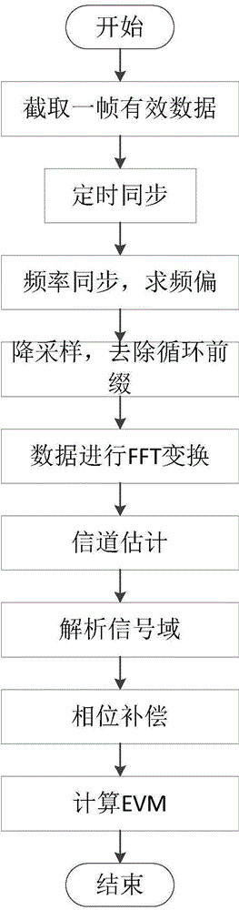 Data processing method of WiFi integrated tester based on IEEE802.11n standard