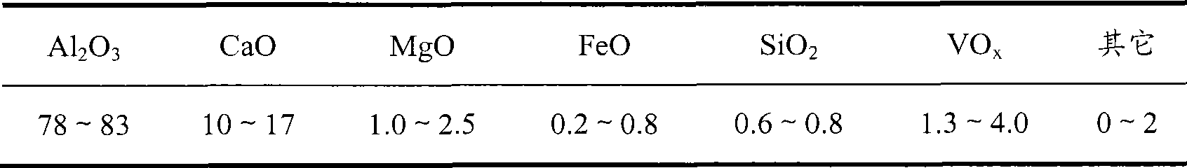 A preparation method for producing aluminate gelled material by ferro vanadium waste