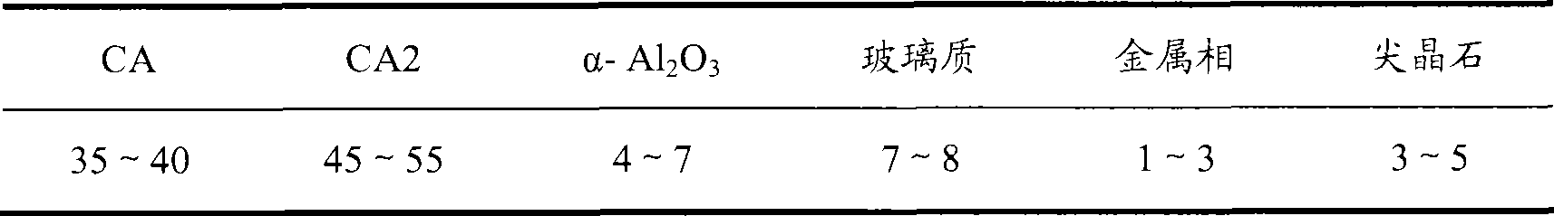 A preparation method for producing aluminate gelled material by ferro vanadium waste