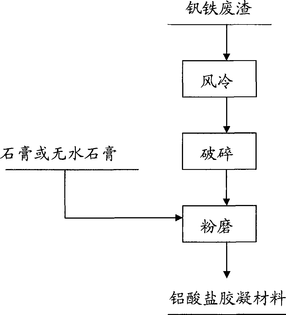 A preparation method for producing aluminate gelled material by ferro vanadium waste