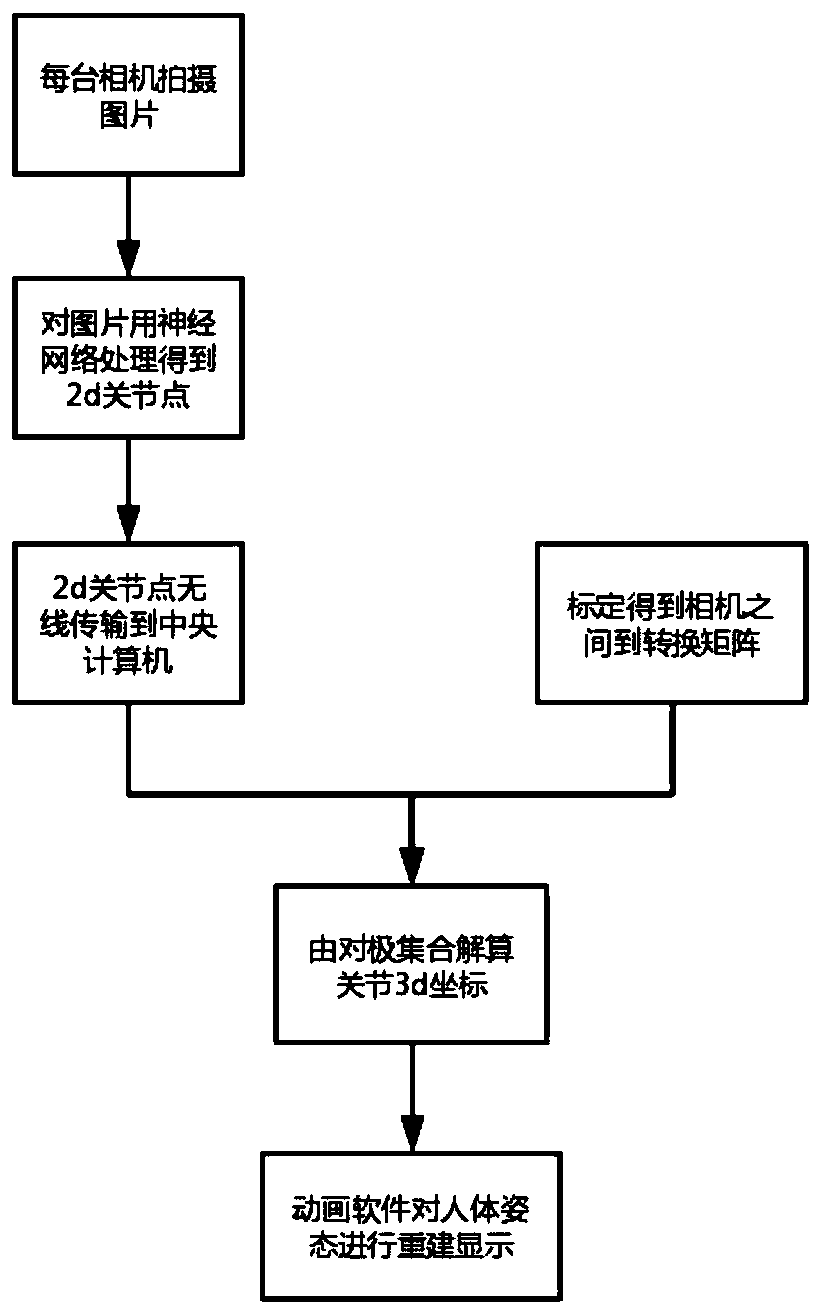 Outdoor large-range human body posture reconstruction method based on mobile platforms