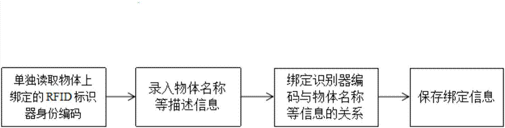 Object searching device and method based on passive identifier