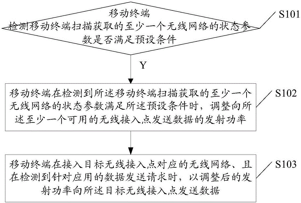 Transmitting power control method for wireless local area network and mobile terminal