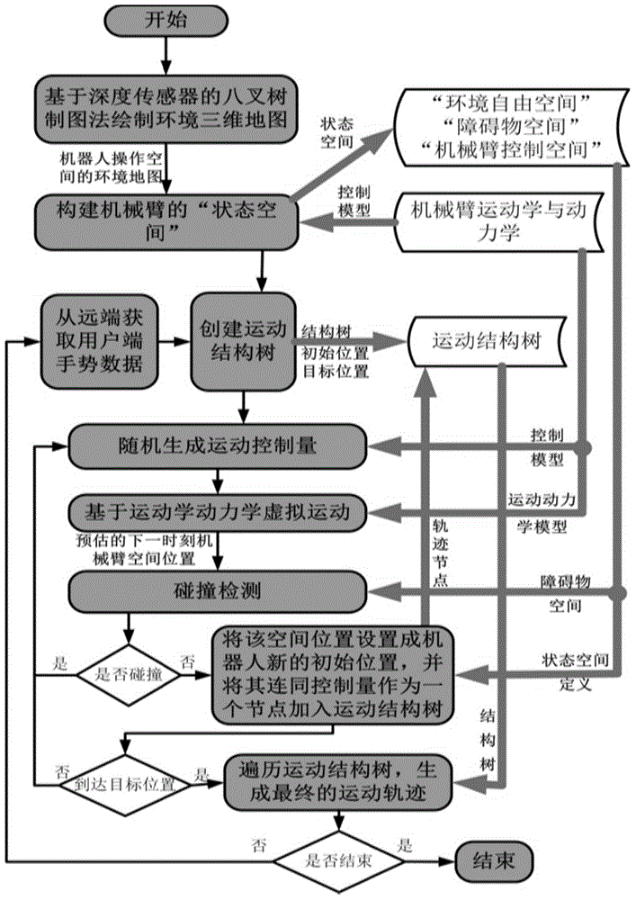 Teleoperation method of high-dimensional motion arm aiming at service robot