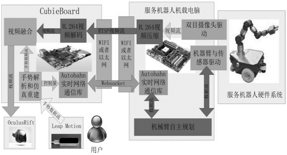 Teleoperation method of high-dimensional motion arm aiming at service robot