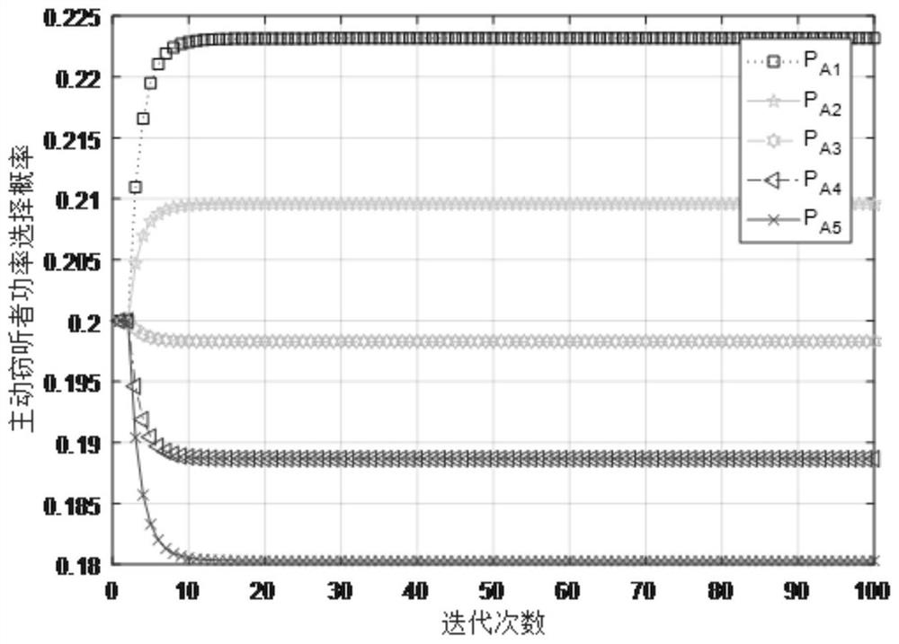 A d2d cooperative relay power control method based on q-learning under full-duplex active eavesdropping