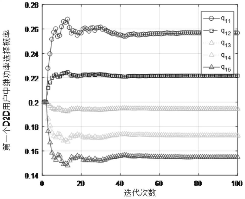 A d2d cooperative relay power control method based on q-learning under full-duplex active eavesdropping