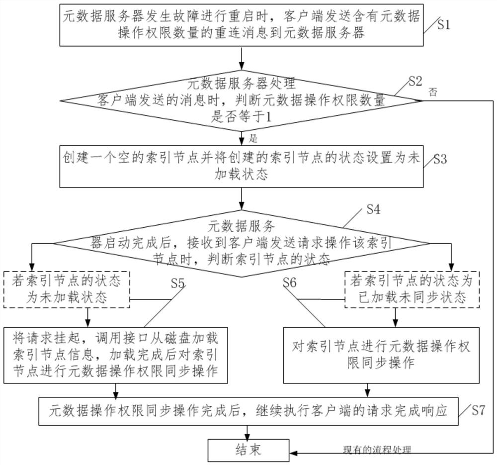 Metadata operation authority information delay synchronization recovery method and system