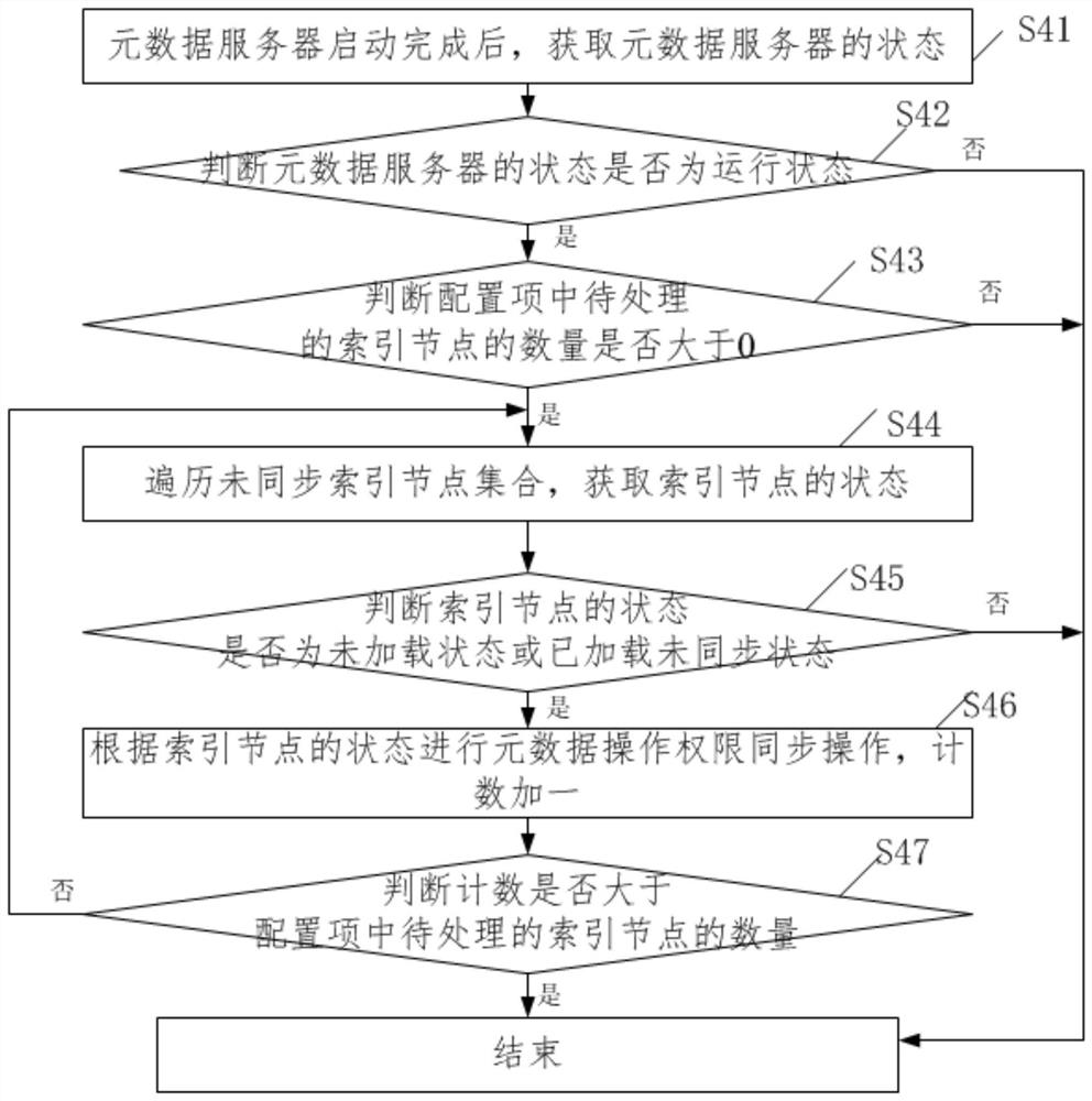 Metadata operation authority information delay synchronization recovery method and system