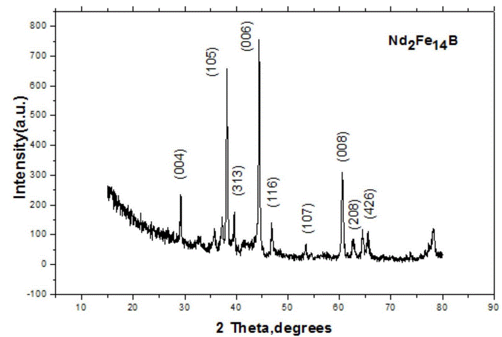 A kind of antioxidant for NdFeB alloy powder making