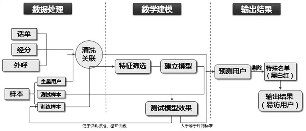 Method for mining easy-to-access users based on satisfaction of mobile operator