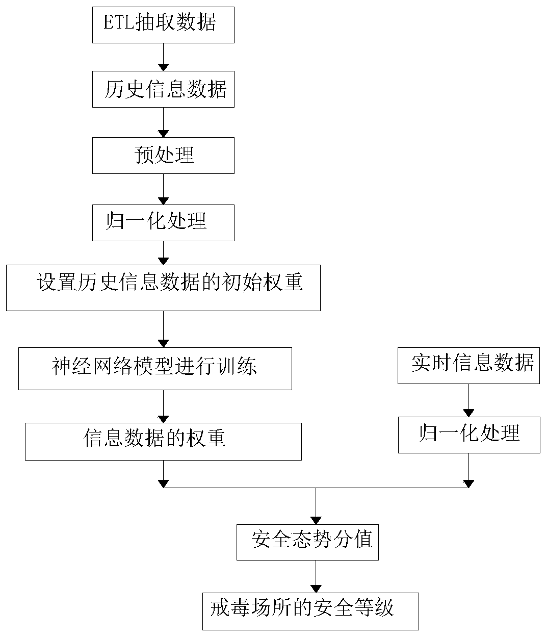 Drug rehabilitation place security situation analysis method and system based on big data