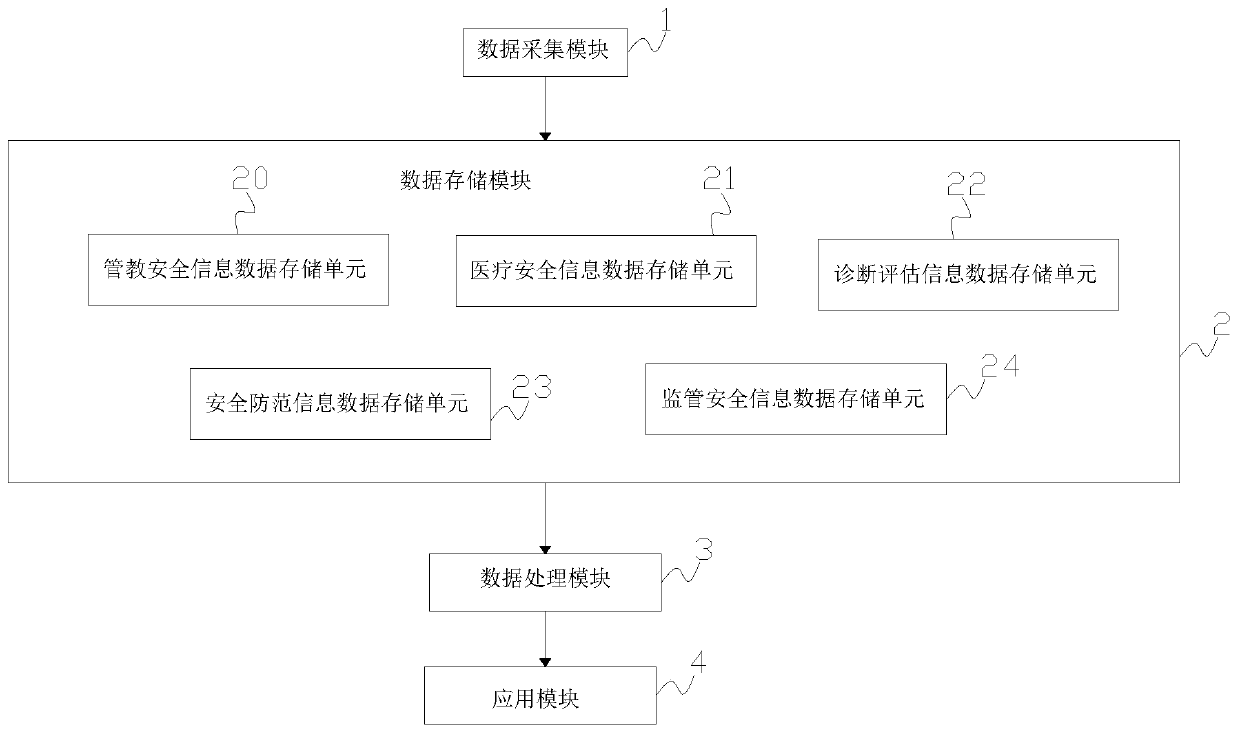 Drug rehabilitation place security situation analysis method and system based on big data