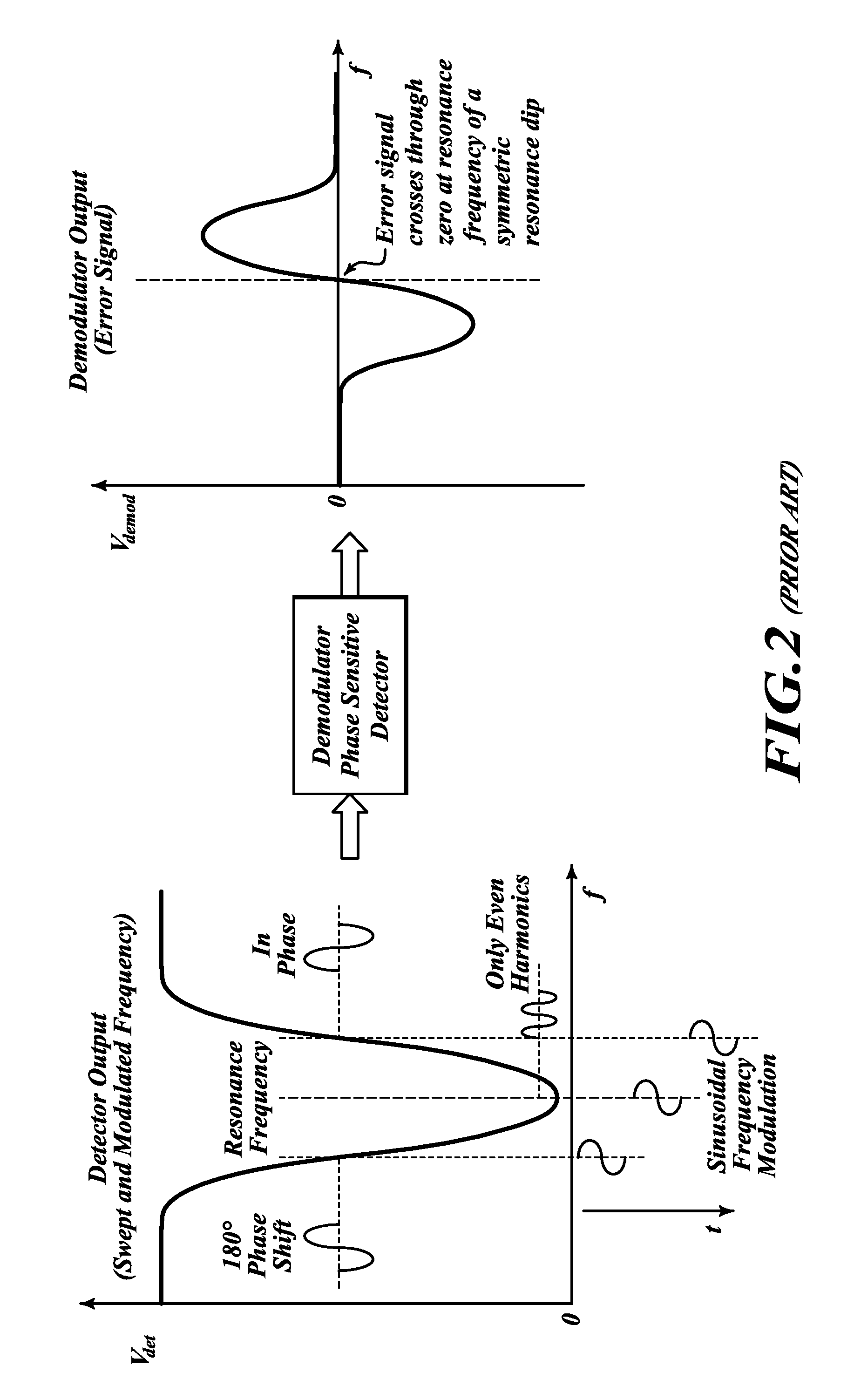 RFOG modulation error correction