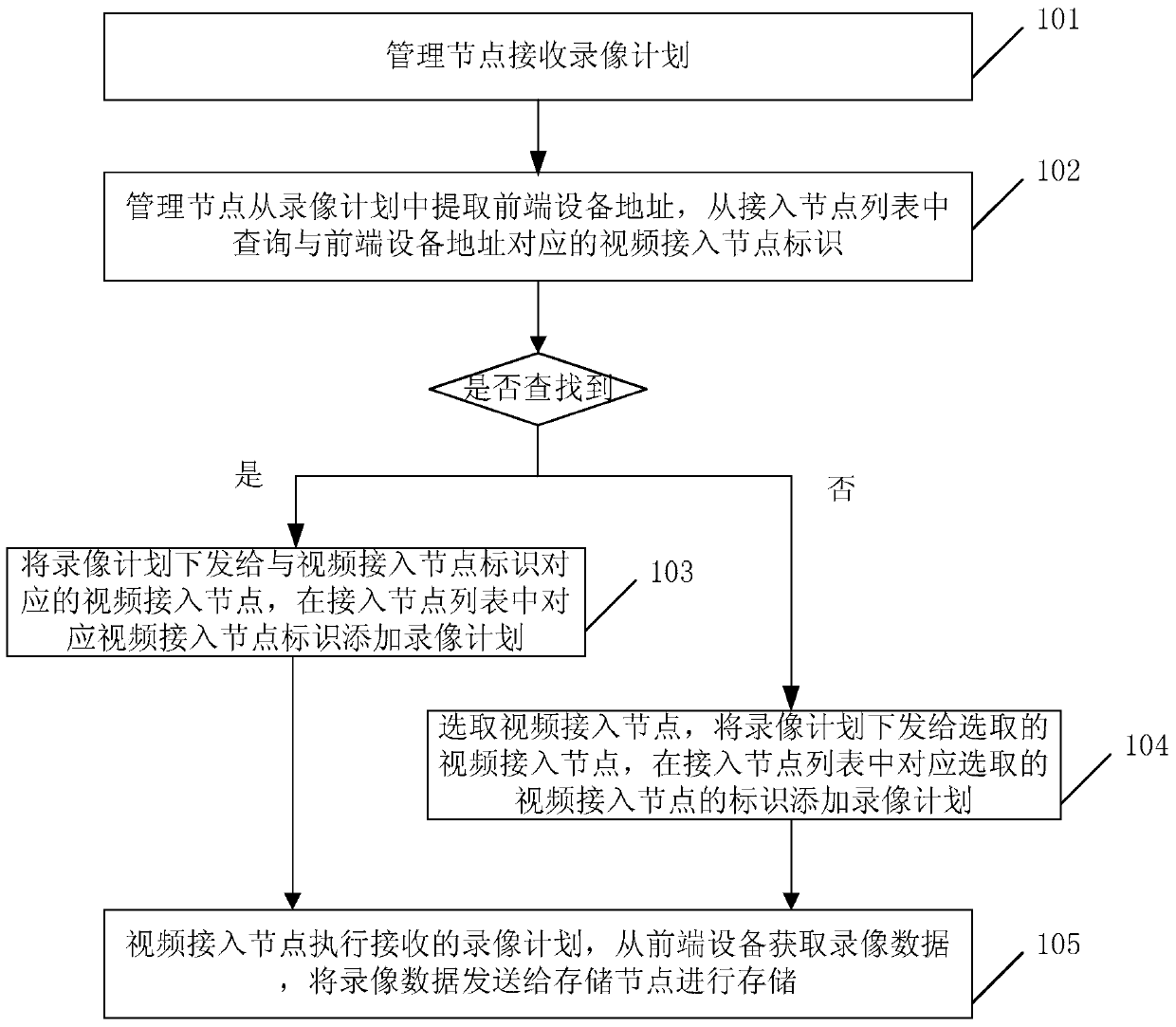 Method, system and management node for cloud storage of video data