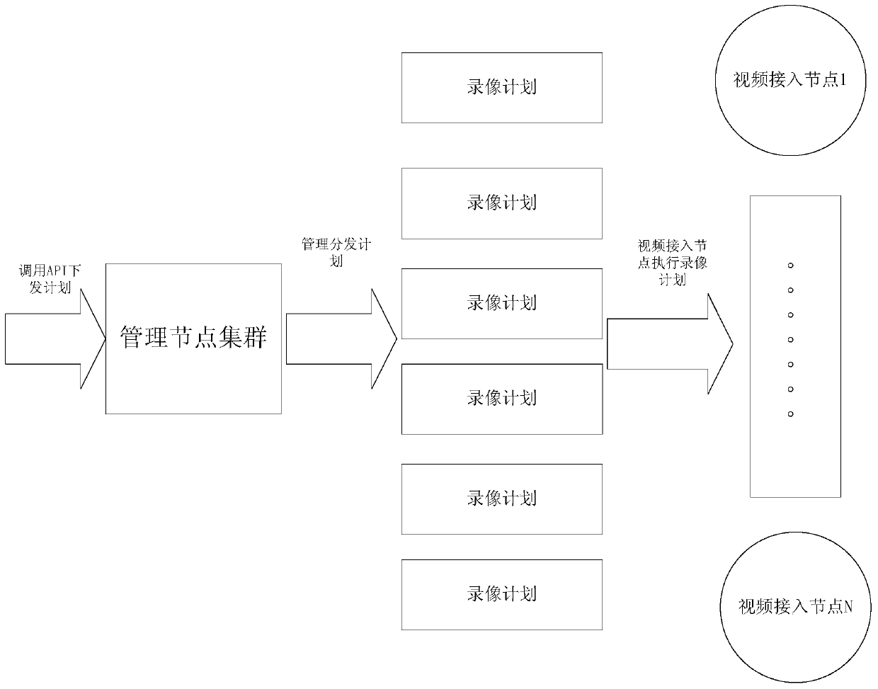 Method, system and management node for cloud storage of video data