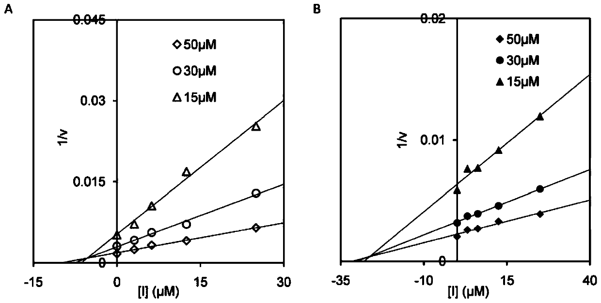 A kind of inhibitor and its application in inhibiting chitinase and hexosaminidase activity