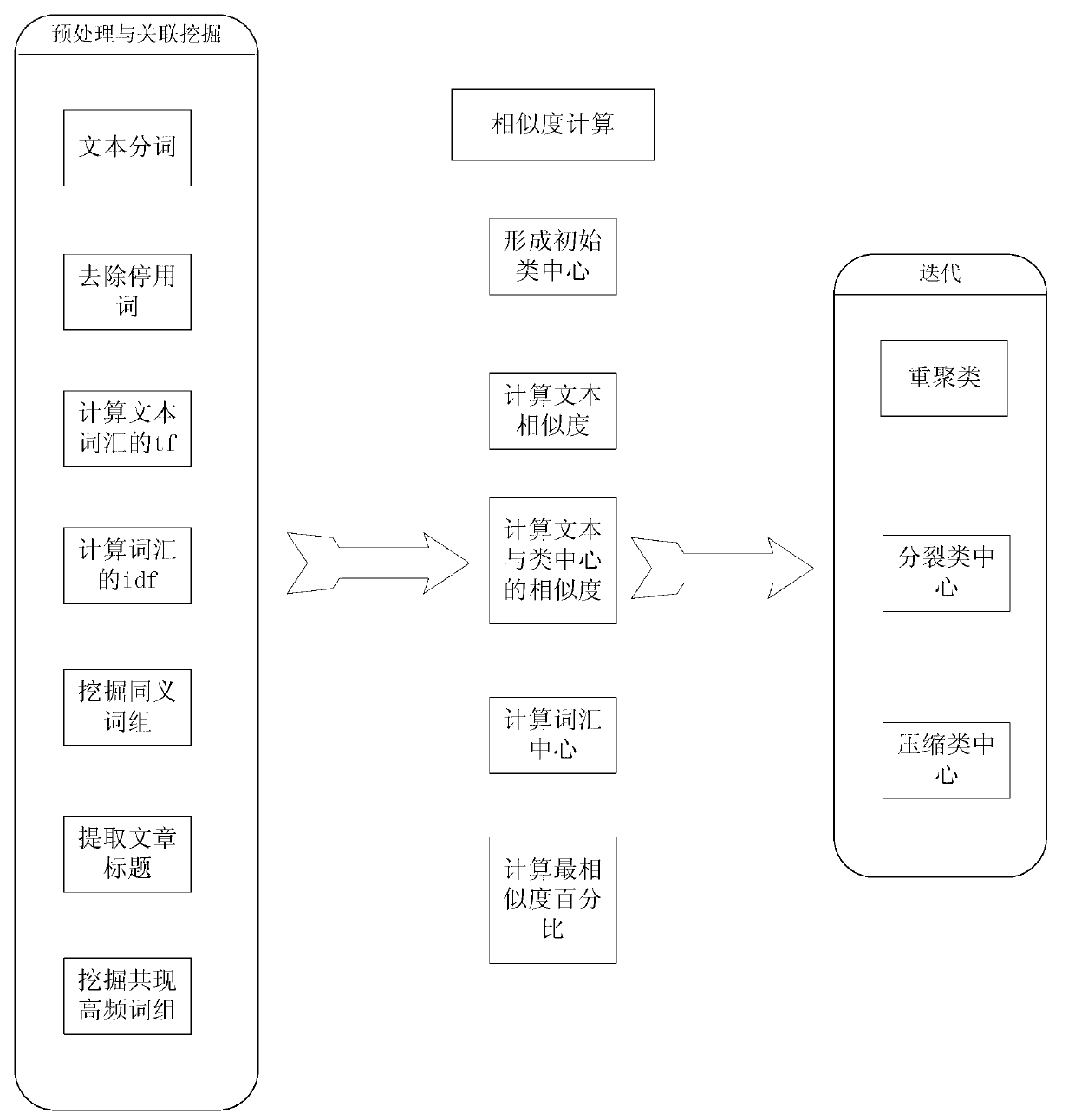 Class center compression transformation-based text clustering method in search engine