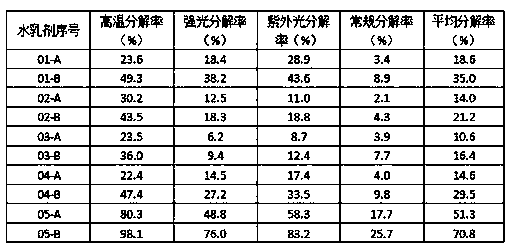 Polymer emulsifier for resisting decomposition of biopesticides in emulsion in water (EW), and application of polymer emulsifier