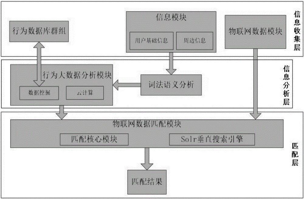 Cloud service vertical search charging pile system based on user behaviors