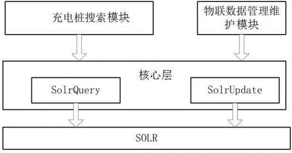 Cloud service vertical search charging pile system based on user behaviors