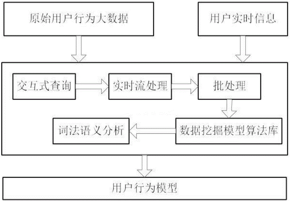 Cloud service vertical search charging pile system based on user behaviors